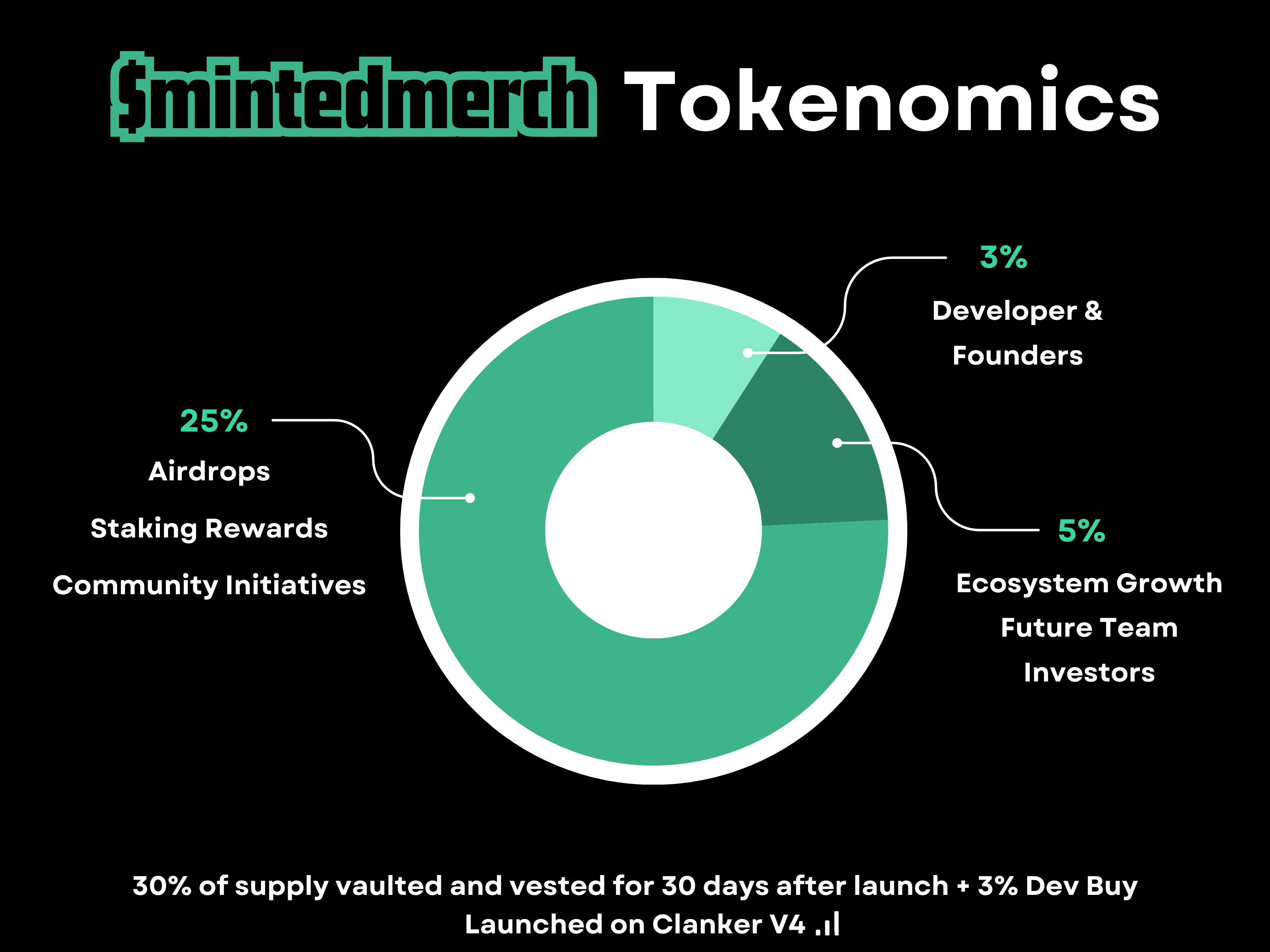 $mintedmerch Tokenomics